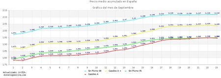 Dieselogasolina 2