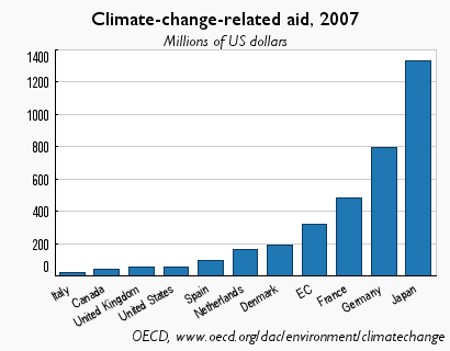 Son pocas las ayudas al mundo pobre para mejorar el medio ambiente