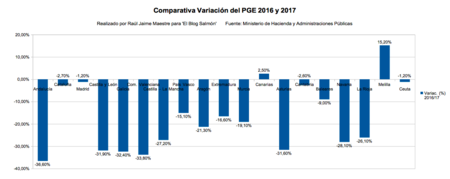 Variacion Pge 2016 Y 17