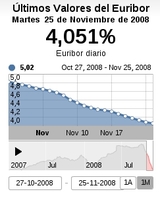 El Euribor sigue bajando