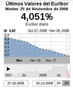El Euribor sigue bajando