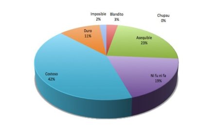 Envía el resultado semanal del reto de abdominales (V)