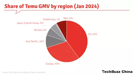2024 年 6 月の地域別の GMV における Temu 市場シェア。画像: Tech Buzz China