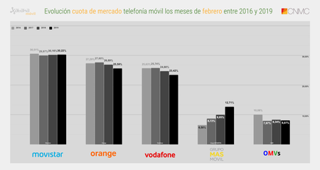 Evolucion Cuota De Mercado Telefonia Movil Los Meses De Febrero Entre 2016 Y 2019