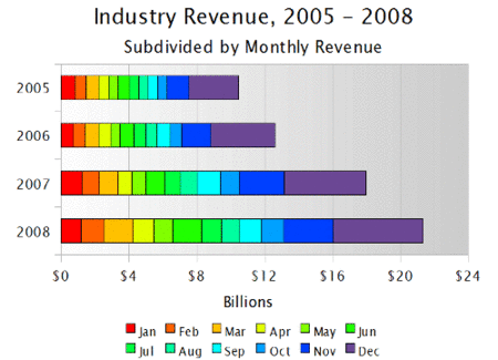 La industria del videojuego bate récords de ventas en 2008