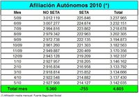 4.605 autónomos más en el mes de mayo