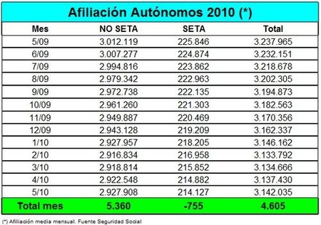 4.605 autónomos más en el mes de mayo