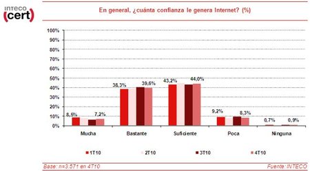 Se mantienen en buenos índices la confianza de los usuarios en Internet