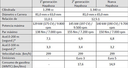 Suzuki Hayabusa 2021 2
