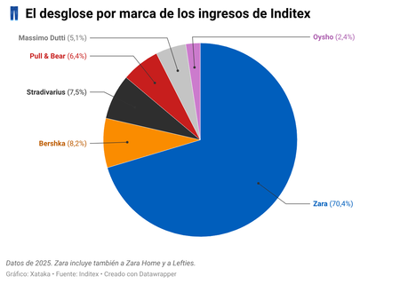 Qkn3c El Desglose Por Marca De Los Ingresos De Inditex