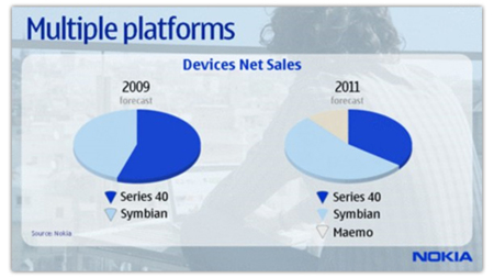 Nokia y su prometedora estrategia para el 2010