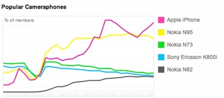 El iPhone sigue siendo la cámara móvil más usada en Flickr