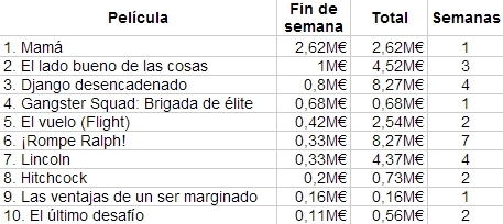 Las diez películas más vistas en España