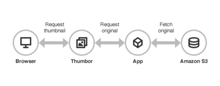 Genera imágenes bajo demanda adaptadas a distintos dispositivos con Thumbor