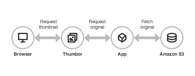Thumbor