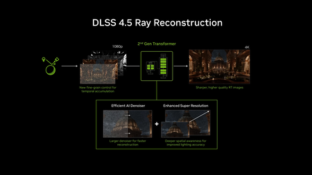 En 2023, Nvidia implementó el Ray Reconstruction como medida para purificar el trazado de rayos. En unos meses, lo llevará al siguiente nivel