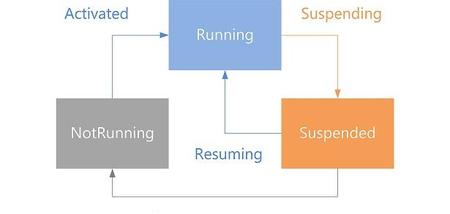 Programar aplicaciones Metro de Windows 8: ciclo de vida