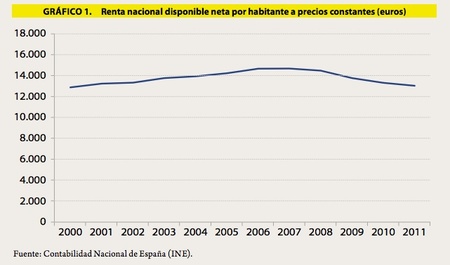 La realidad de la crisis: renta disponible a niveles del año 2000