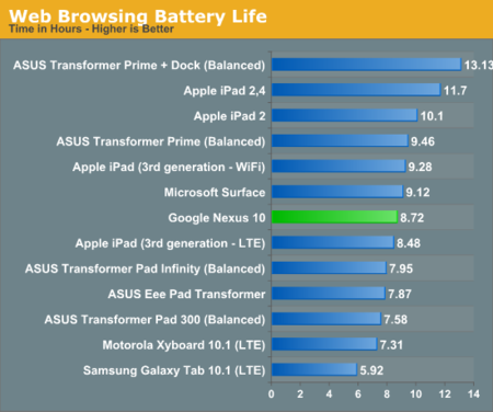 Benchmarks Nexus 10 & Nexus 4