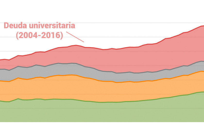 La deuda estudiantil de EEUU ya es igual de grande que todo el PIB de ...
