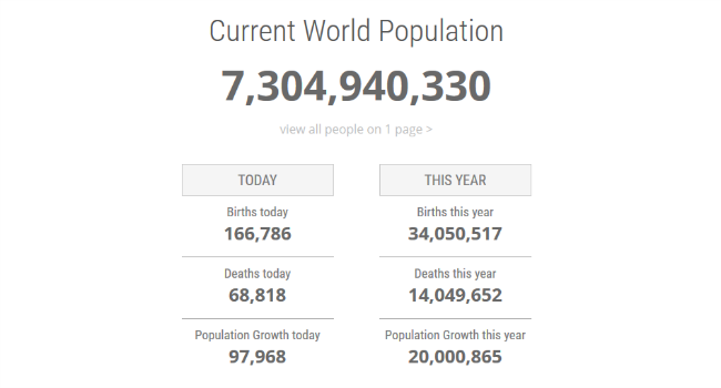 Current World Population
