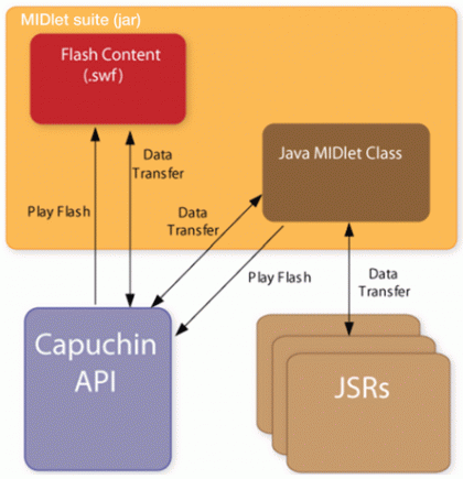 Proyecto Capuchin de Sony Ericsson