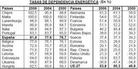 La dependencia energética de los países europeos sube