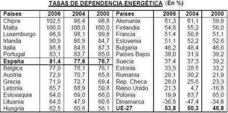 La dependencia energética de los países europeos sube