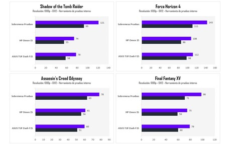 Pruebas Rendimiento Comparativa