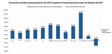 Evolucion Partidas Presupuestarias