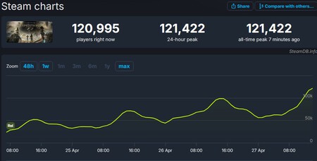 Con más de 120.000 jugadores simultáneos, Clair Obscur: Expedition 33 logra un hito en ventas con total merecimiento