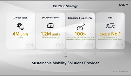 Kia Investor Day