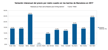 Variacion Interanual Barcelona