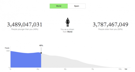 Population.io: dime dónde y cuándo naciste y te diré tu lugar en el mundo