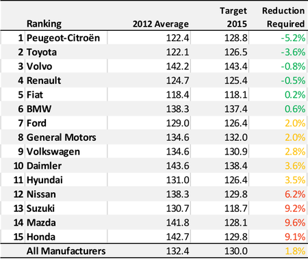 Reducción de emisiones de CO en la UE