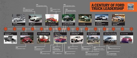Historia camionetas Ford