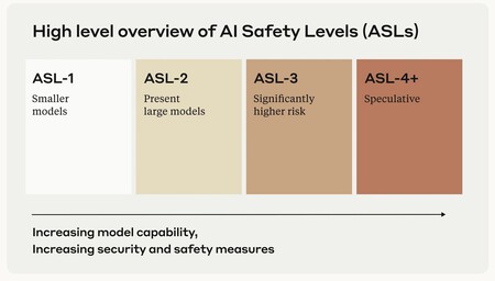 AI Safety Levels