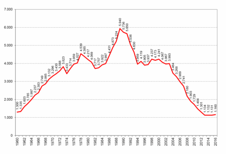 Grafico Accidentes