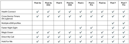 Google Pixel Actualizaciones