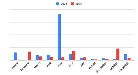 Macにおけるいわゆる「データ身代金」の増加