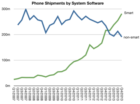 La tendencia es clara: los smartphones crecen en ventas, los feature phones descienden
