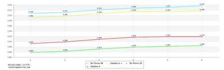 Precios Gasolina 06 Mayo 2022