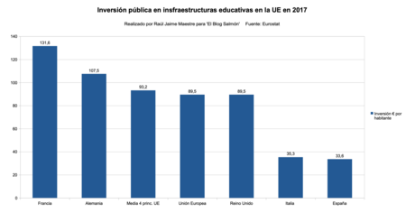 Inversion Publica Educativa Ue 2017
