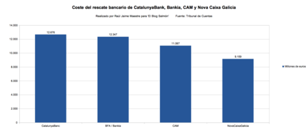 Coste Rescate Bancario