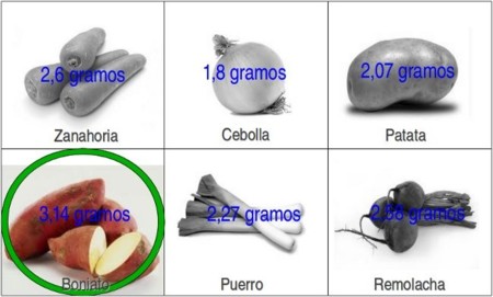 Solución a la adivinanza: la hortaliza con más fibra es el boniato