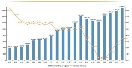 El comercio online mejora sus resultados por cuarto trimestre consecutivo