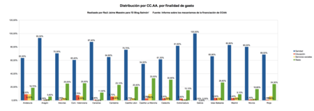 Distribucion Por Finalidad De Gasto