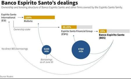 Cierra Espírito Santo y nace Novo Banco con castigo inédito a inversores