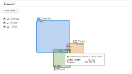 Disponible la versión definitiva Universal Analytics de Google