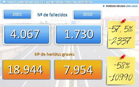 Siniestralidad vial 2001-2010